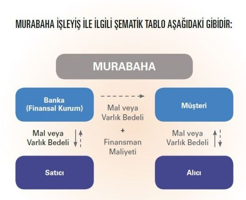 Murabaha Sistemi Katılım Bankaları