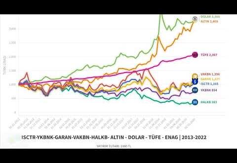Bankacılık Hisseleri 10 Yıllık Getiri | ISCTR-YKBNK-GARAN-VAKBN-HALKB – ALTIN-DOLAR-TÜFE | 2013-2022 #İşBankası Haberleri #isbankasi